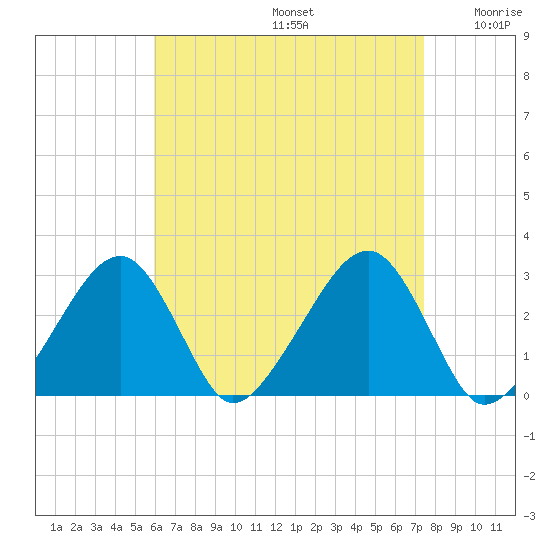 Hyannis Port tide chart for Saturday, August 24, 2024
