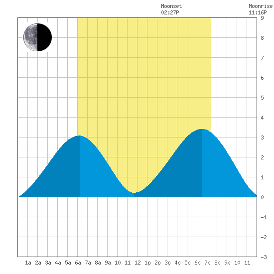 Hyannis Port tide chart for Monday, August 26, 2024