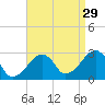 Hyannis Port tide chart for Thursday, August 29, 2024