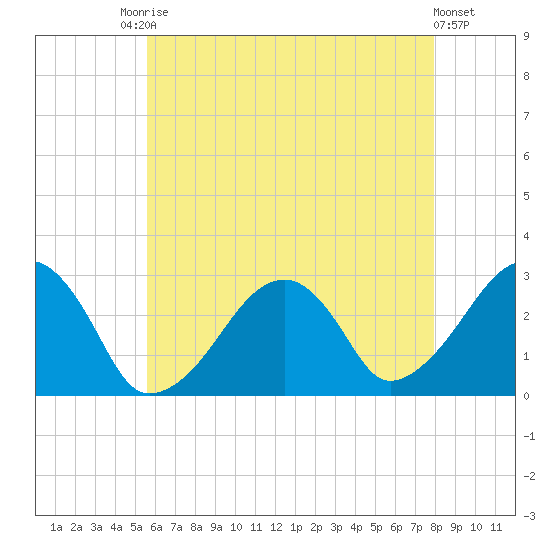 Hyannis Port tide chart for Saturday, August 3, 2024