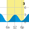 Hyannis Port tide chart for Saturday, August 3, 2024