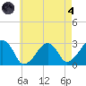 Hyannis Port tide chart for Sunday, August 4, 2024