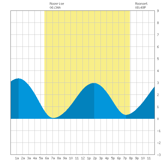 Hyannis Port tide chart for Monday, August 5, 2024