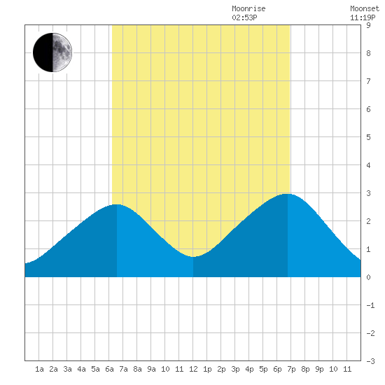 Hyannis Port tide chart for Wednesday, September 11, 2024