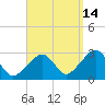 Hyannis Port tide chart for Saturday, September 14, 2024