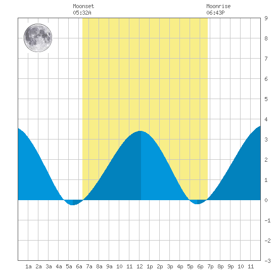 Hyannis Port tide chart for Tuesday, September 17, 2024