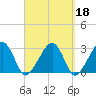 Hyannis Port tide chart for Wednesday, September 18, 2024