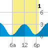 Hyannis Port tide chart for Sunday, September 1, 2024