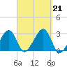 Hyannis Port tide chart for Saturday, September 21, 2024