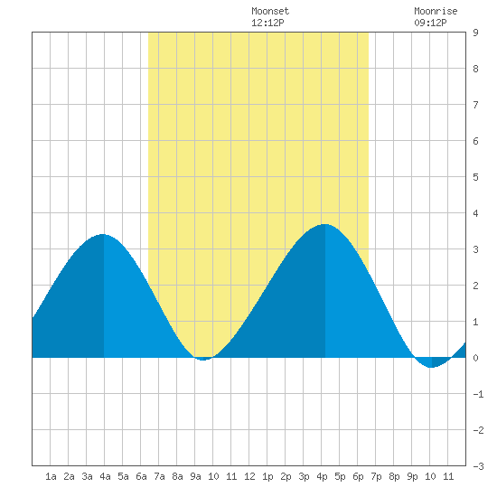Hyannis Port tide chart for Sunday, September 22, 2024