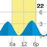 Hyannis Port tide chart for Sunday, September 22, 2024