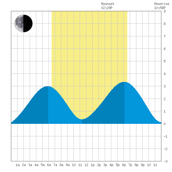 Hyannis Port tide chart for Tuesday, September 24, 2024