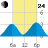 Hyannis Port tide chart for Tuesday, September 24, 2024