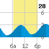 Hyannis Port tide chart for Saturday, September 28, 2024
