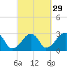 Hyannis Port tide chart for Sunday, September 29, 2024