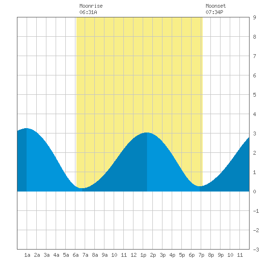 Hyannis Port tide chart for Tuesday, September 3, 2024