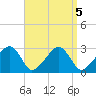 Hyannis Port tide chart for Thursday, September 5, 2024