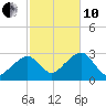Hyannis Port tide chart for Thursday, October 10, 2024