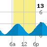 Hyannis Port tide chart for Sunday, October 13, 2024