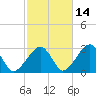 Hyannis Port tide chart for Monday, October 14, 2024