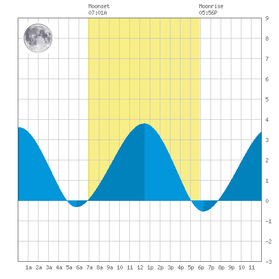 Hyannis Port tide chart for Thursday, October 17, 2024