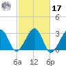 Hyannis Port tide chart for Thursday, October 17, 2024