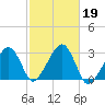 Hyannis Port tide chart for Saturday, October 19, 2024