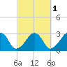 Hyannis Port tide chart for Tuesday, October 1, 2024