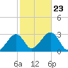 Hyannis Port tide chart for Wednesday, October 23, 2024