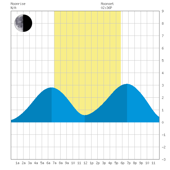Hyannis Port tide chart for Thursday, October 24, 2024
