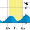 Hyannis Port tide chart for Saturday, October 26, 2024