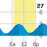 Hyannis Port tide chart for Sunday, October 27, 2024