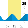 Hyannis Port tide chart for Monday, October 28, 2024
