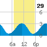 Hyannis Port tide chart for Tuesday, October 29, 2024