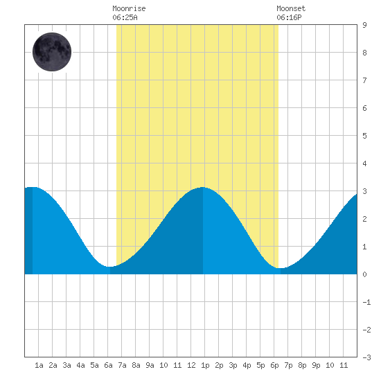 Hyannis Port tide chart for Wednesday, October 2, 2024