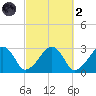 Hyannis Port tide chart for Wednesday, October 2, 2024