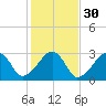 Hyannis Port tide chart for Wednesday, October 30, 2024