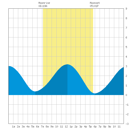 Hyannis Port tide chart for Thursday, October 31, 2024