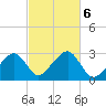 Hyannis Port tide chart for Sunday, October 6, 2024