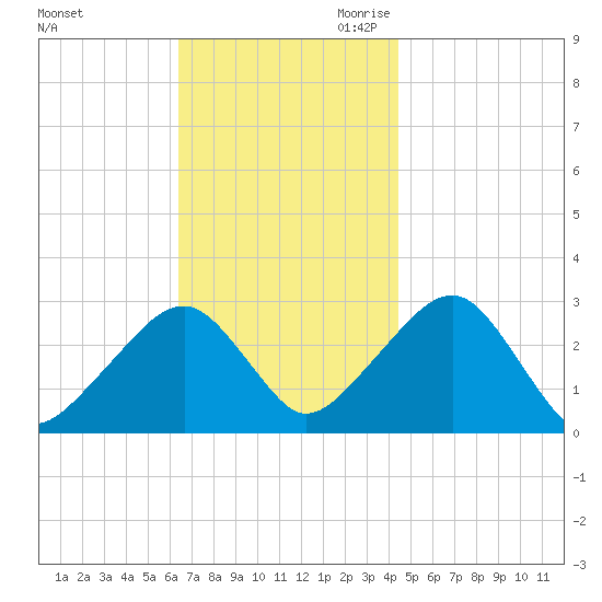 Hyannis Port tide chart for Sunday, November 10, 2024