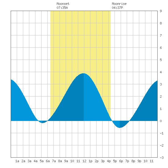 Hyannis Port tide chart for Saturday, November 16, 2024