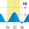 Hyannis Port tide chart for Saturday, November 16, 2024