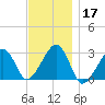 Hyannis Port tide chart for Sunday, November 17, 2024