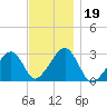 Hyannis Port tide chart for Tuesday, November 19, 2024