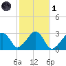 Hyannis Port tide chart for Friday, November 1, 2024