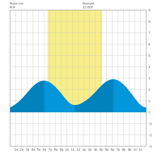 Hyannis Port tide chart for Saturday, November 23, 2024