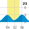 Hyannis Port tide chart for Saturday, November 23, 2024