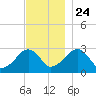 Hyannis Port tide chart for Sunday, November 24, 2024