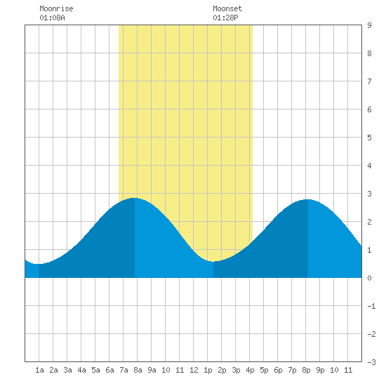 Hyannis Port tide chart for Monday, November 25, 2024