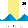 Hyannis Port tide chart for Tuesday, November 26, 2024